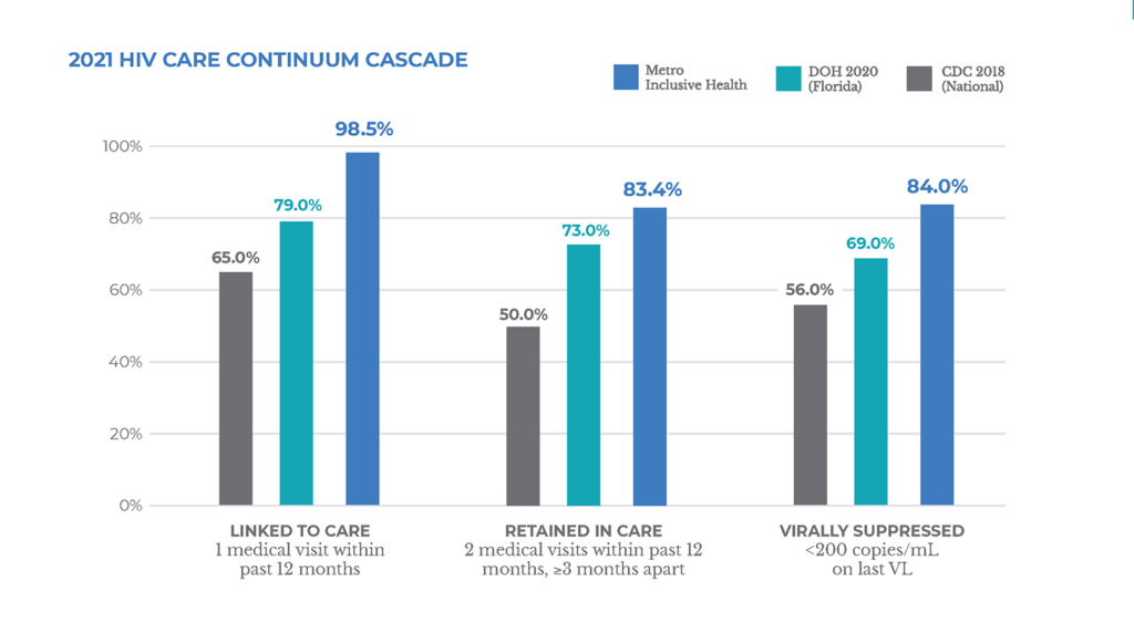 Bar graph titled '2021 HIV CARE CONTINUUM CASCADE' compares Metro Inclusive Health's performance against Florida Department of Health (DOH) 2020 data and Centers for Disease Control and Prevention (CDC) 2018 national data. It displays three stages of HIV care: 'Linked to Care' with Metro at 98.5%, significantly higher than state and national figures; 'Retained in Care' where Metro also leads; and 'Virally Suppressed', with Metro outperforming national averages. The bars in shades of blue and gray set against a light background illustrate Metro Inclusive Health's commitment to effective HIV care.